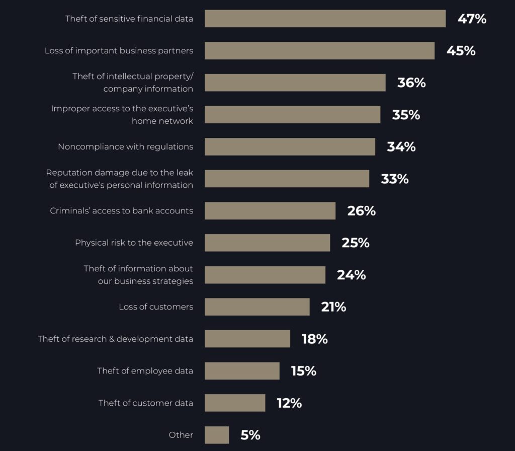 Consequences of cyberattacks against executives