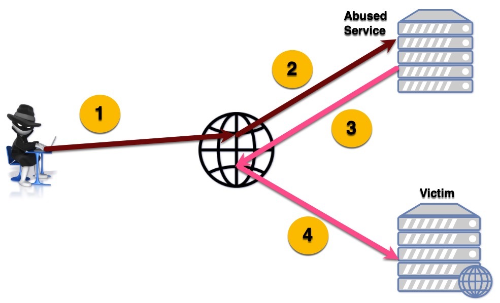 DDoS