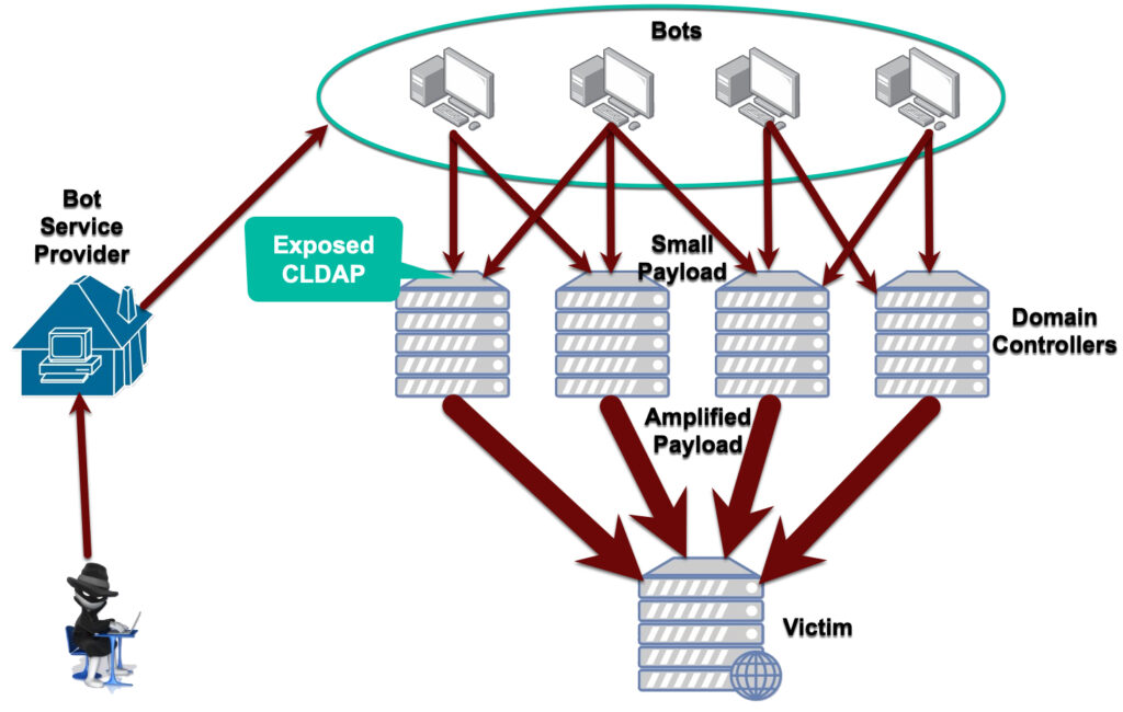 Amplified Reflection DDoS Attack