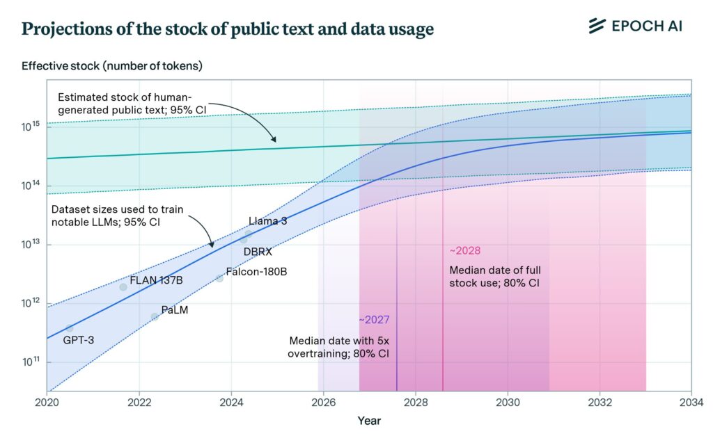 Projections of the stock of public data