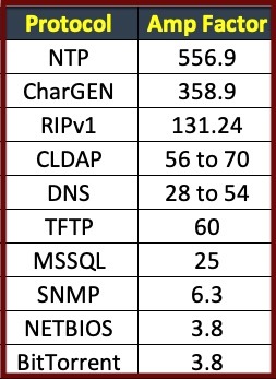 Top Amplification Factors