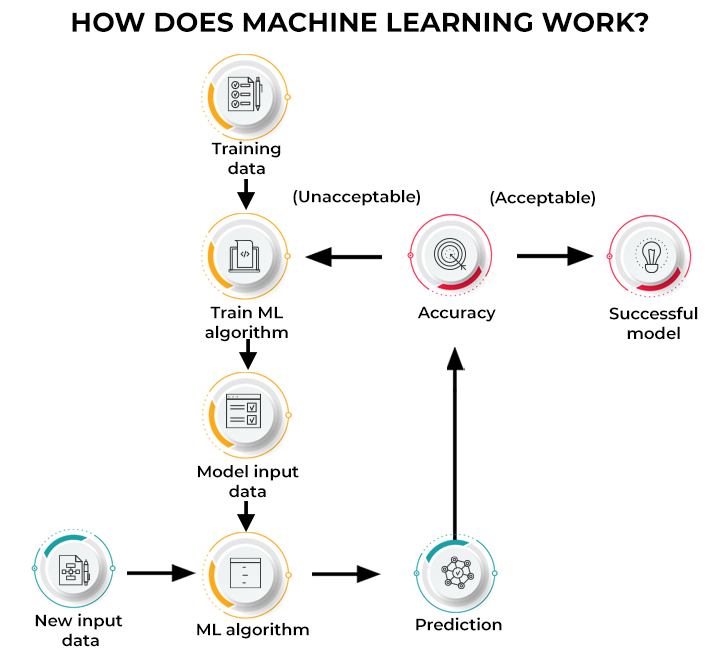 how does ml work