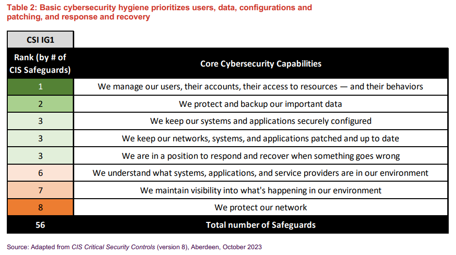 Core Cybersecurity Capabilities