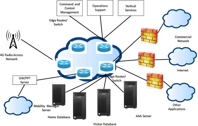 A Diagrammatic Representation of a Mesh Network