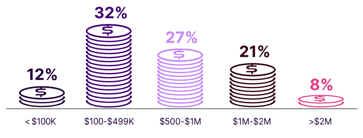 Estimated costs of remediating an insider attack