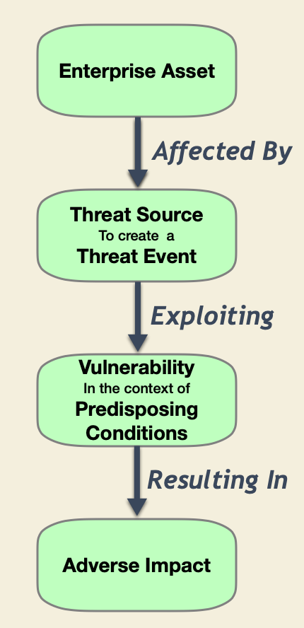 Inputs to Risk Scenario Identification