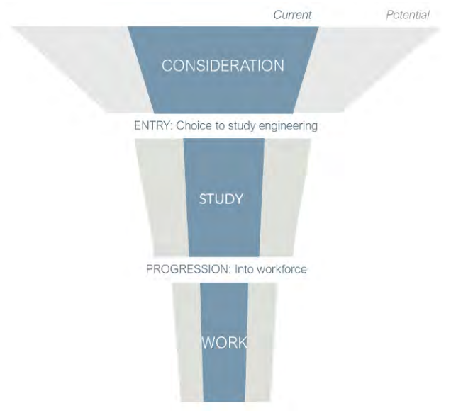 Funnel of Participation of Women in Engineering