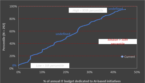  Organizations are investing a significant % of their annual IT budgets on AI-based initiatives