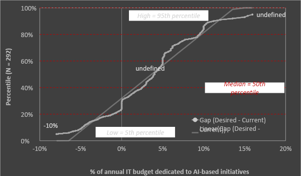  A majority of organizations would like to be investing an even higher percentage in AI 