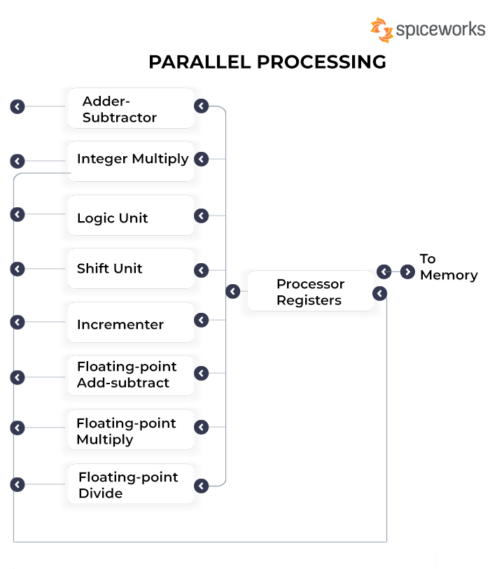 Parallel Processing