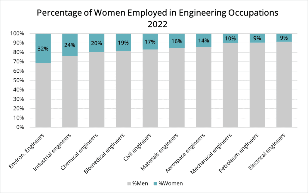 Percentage of Women Employeed in Engineering Occupations