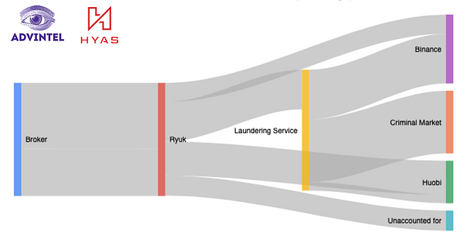 Ransomware Bitcoin Exchange Process Ryuk