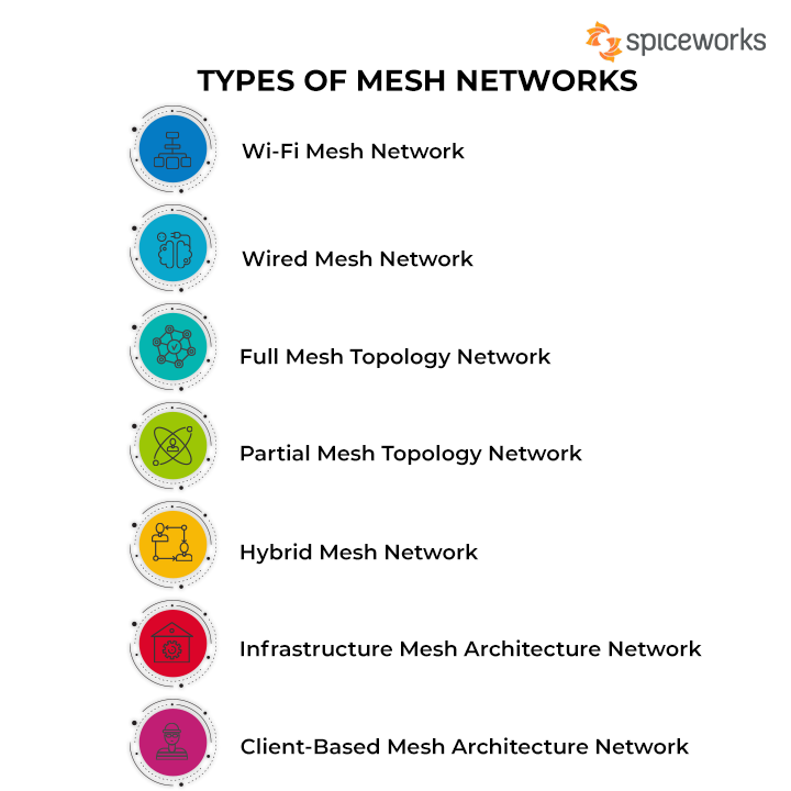 Types of Mesh Networks