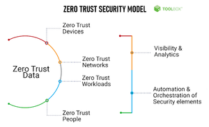 Zero Trust Security Model